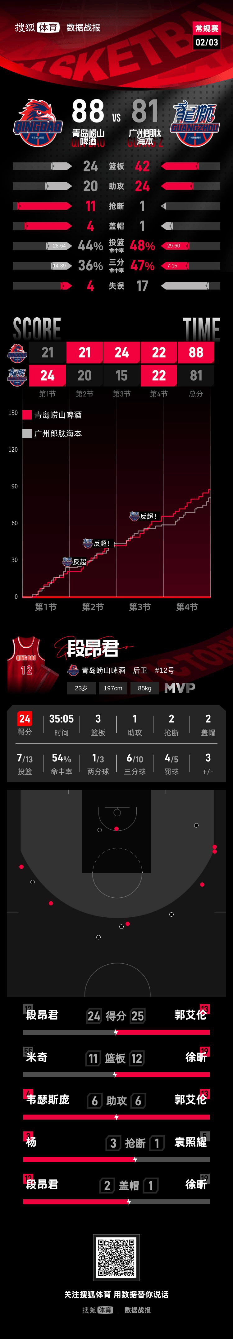 包含国际比赛日奥兰多魔术防线松动CBA常规赛赛后热度飙升，现场解说直呼：罗马转会期造点机会的词条
